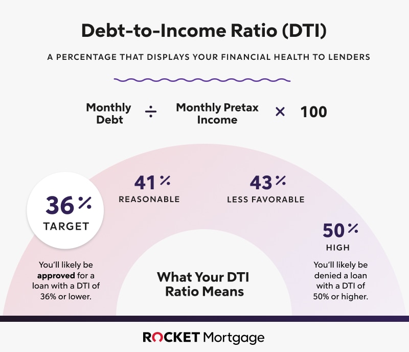 Debt to deals income ratio calculator